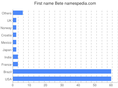 Given name Bete