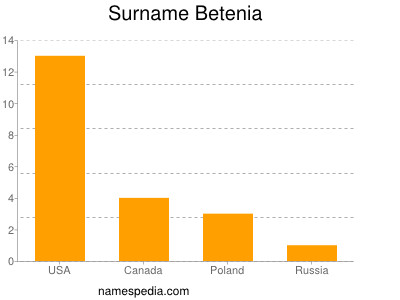 Surname Betenia