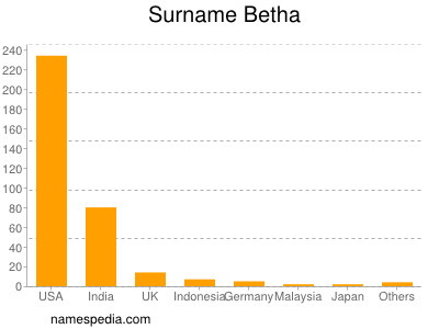 Surname Betha