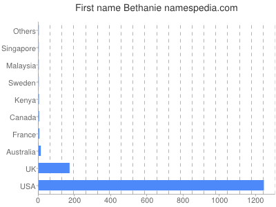 Given name Bethanie