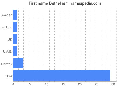 Given name Bethelhem