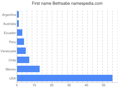 Given name Bethsabe