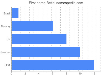 Given name Betiel