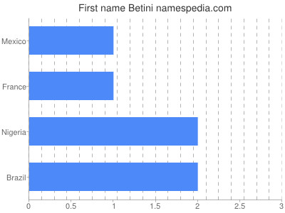 Given name Betini