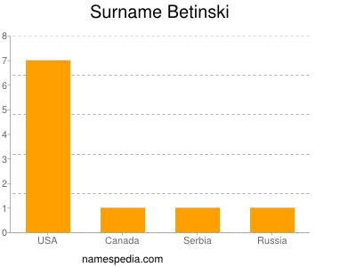 Surname Betinski