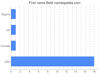 Given name Betit