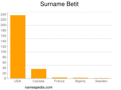 Surname Betit