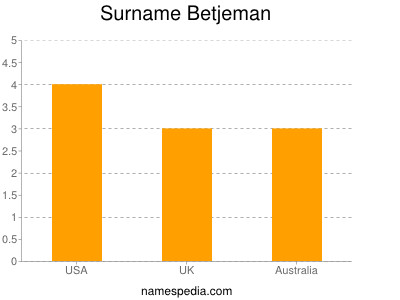Surname Betjeman