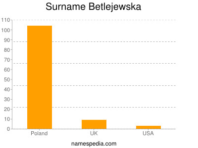 Surname Betlejewska