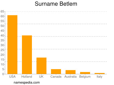 Surname Betlem
