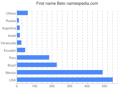 Given name Beto