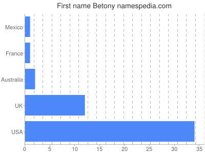 Given name Betony