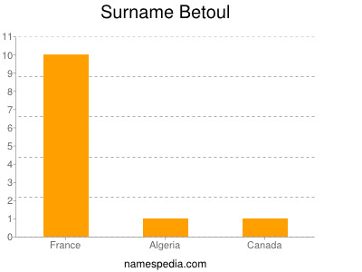 Surname Betoul