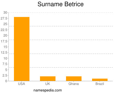 Surname Betrice