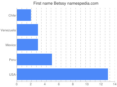 Given name Betssy