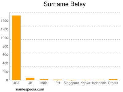 Surname Betsy