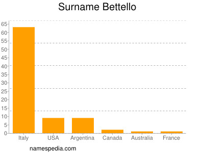 Surname Bettello