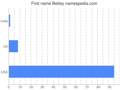 Given name Bettey