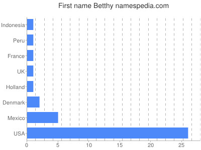 Given name Betthy