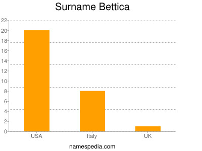 Surname Bettica