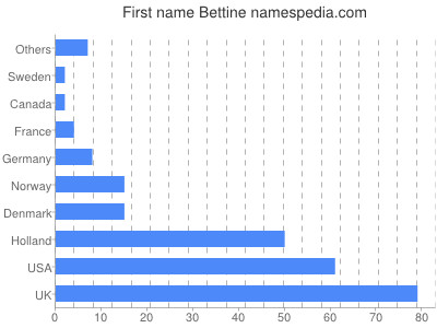 Given name Bettine