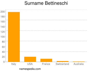 Surname Bettineschi