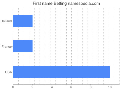 Given name Betting