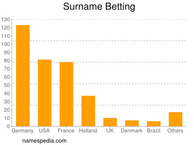 Surname Betting