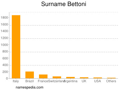 Surname Bettoni