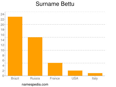 Surname Bettu