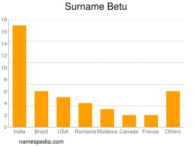 Surname Betu