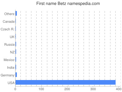 Given name Betz