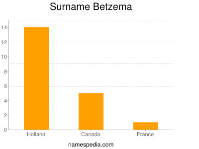 Surname Betzema