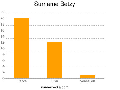 Surname Betzy
