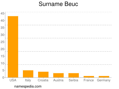 Surname Beuc