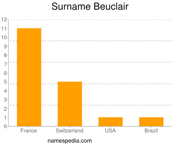 Surname Beuclair