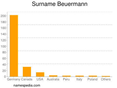 Surname Beuermann