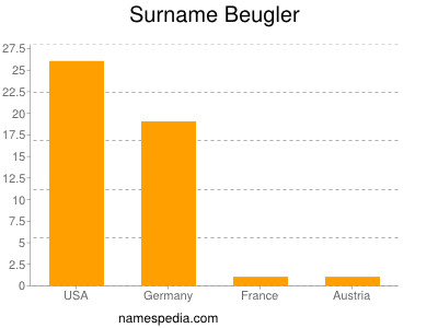 Surname Beugler