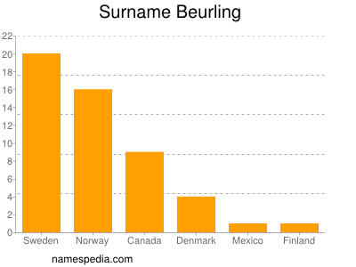 Surname Beurling