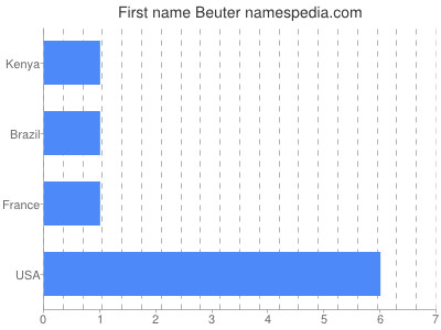 Given name Beuter