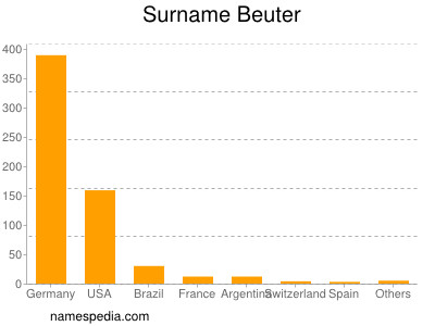Surname Beuter