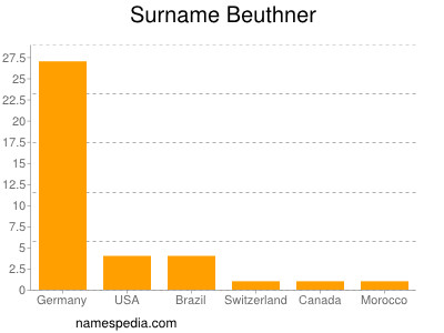 Surname Beuthner