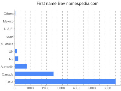 Given name Bev