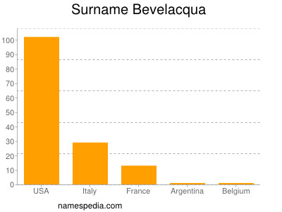 Surname Bevelacqua