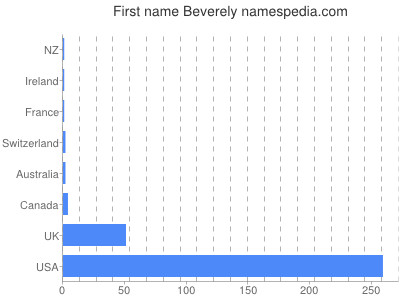 Given name Beverely