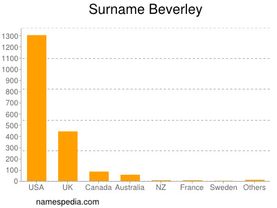 Surname Beverley