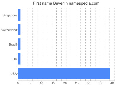 Given name Beverlin