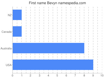 Given name Bevyn