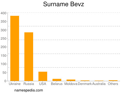 Surname Bevz