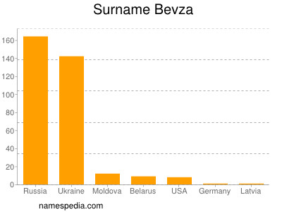 Surname Bevza